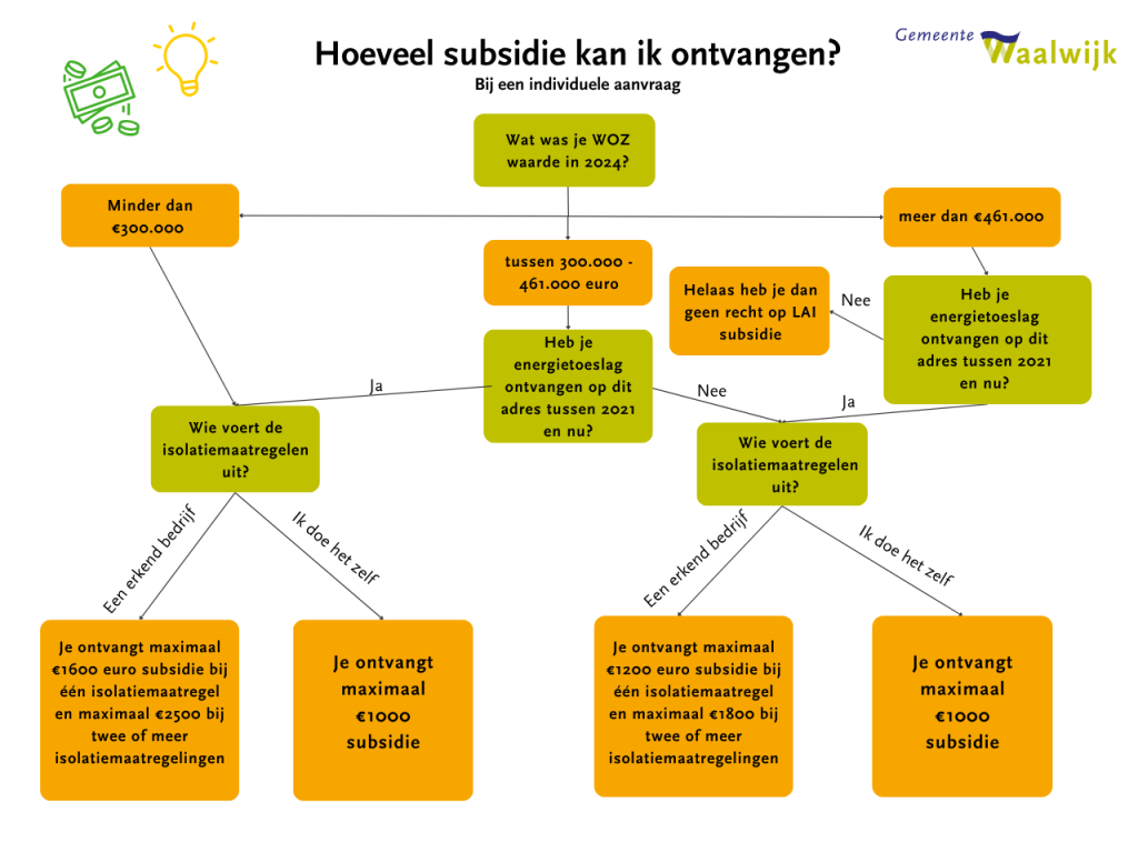 Misleiding LAI Subsidie